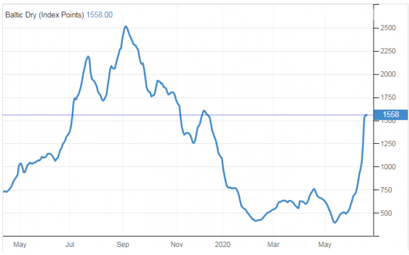 一個月飆升2倍！波羅的海指數(shù)V型反轉(zhuǎn)，復(fù)蘇拐點來臨？